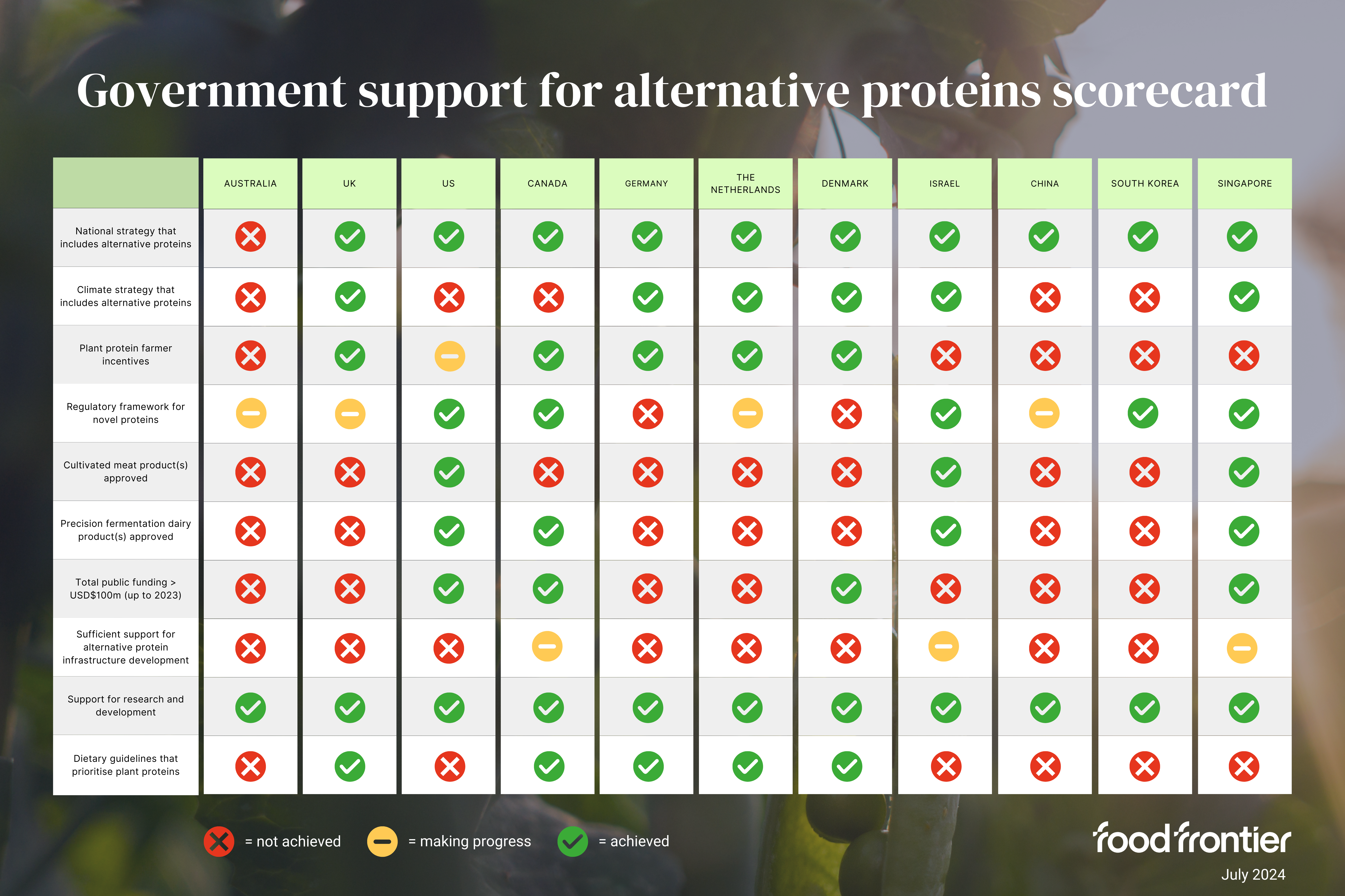 Global support for alternative proteins scorecard